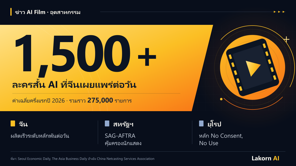 กราฟิกข้อมูล: จีนเผยแพร่ละครสั้น AI เฉลี่ยกว่า 1,500 รายการต่อวัน ครึ่งแรกปี 2026 รวมราว 275,000 รายการ พร้อมประเด็นสหรัฐฯ และยุโรป